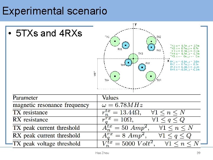 Experimental scenario • 5 TXs and 4 RXs Hao Zhou　　　　　 20 