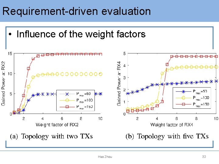 Requirement-driven evaluation • Influence of the weight factors Hao Zhou　　　　　 23 
