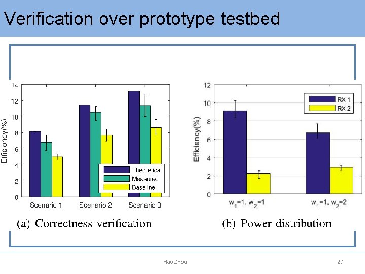 Verification over prototype testbed Hao Zhou　　　　　 27 