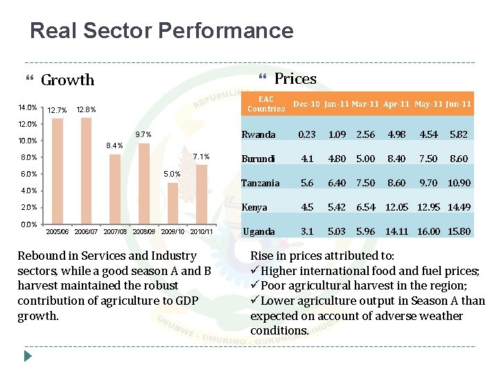 Real Sector Performance 14. 0% Growth 12. 7% Prices EAC Countries 12. 8% Dec-10