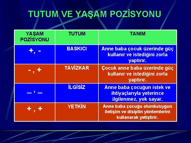 TUTUM VE YAŞAM POZİSYONU TUTUM TANIM +, - BASKICI Anne baba çocuk üzerinde güç