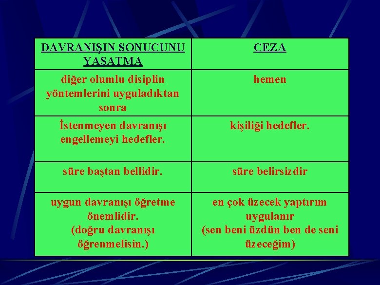 DAVRANIŞIN SONUCUNU YAŞATMA CEZA diğer olumlu disiplin yöntemlerini uyguladıktan sonra hemen İstenmeyen davranışı engellemeyi