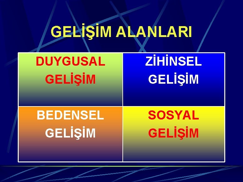 GELİŞİM ALANLARI DUYGUSAL GELİŞİM ZİHİNSEL GELİŞİM BEDENSEL GELİŞİM SOSYAL GELİŞİM 