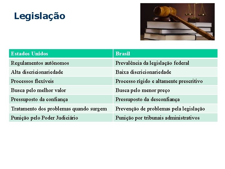 Estratégia empresarial Legislação Estados Unidos Brasil Regulamentos autônomos Prevalência da legislação federal Alta discricionariedade