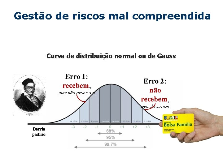 Gestão de riscos mal compreendida Curva de distribuição normal ou de Gauss Erro 1: