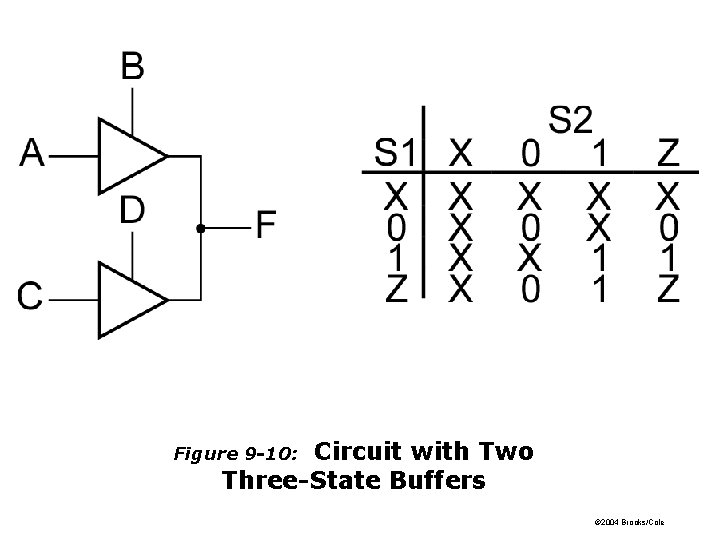 Circuit with Two Three-State Buffers Figure 9 -10: © 2004 Brooks/Cole Circuit with Two Three-State Buffers Figure 9 -10: © 2004 Brooks/Cole