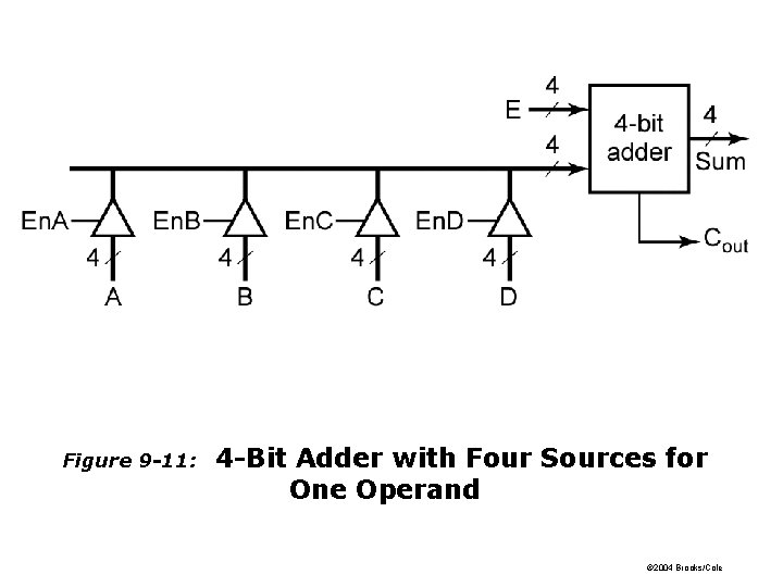 Figure 9 -11: 4 -Bit Adder with Four Sources for One Operand © 2004 Figure 9 -11: 4 -Bit Adder with Four Sources for One Operand © 2004