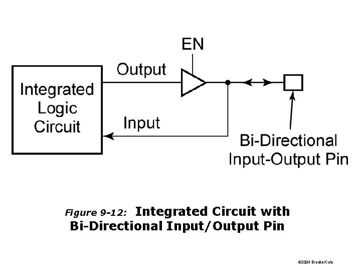 Integrated Circuit with Bi-Directional Input/Output Pin Figure 9 -12: © 2004 Brooks/Cole Integrated Circuit with Bi-Directional Input/Output Pin Figure 9 -12: © 2004 Brooks/Cole