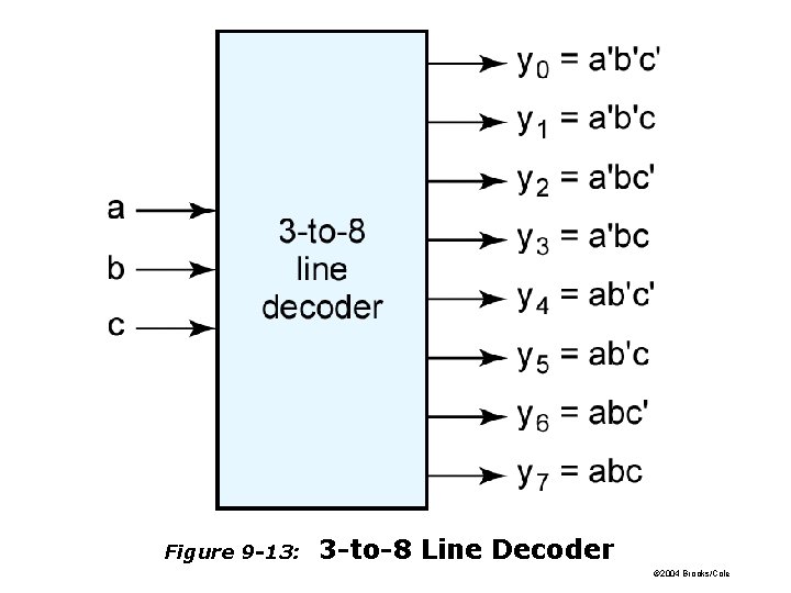 Figure 9 -13: 3 -to-8 Line Decoder © 2004 Brooks/Cole Figure 9 -13: 3 -to-8 Line Decoder © 2004 Brooks/Cole