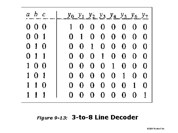 Figure 9 -13: 3 -to-8 Line Decoder © 2004 Brooks/Cole Figure 9 -13: 3 -to-8 Line Decoder © 2004 Brooks/Cole