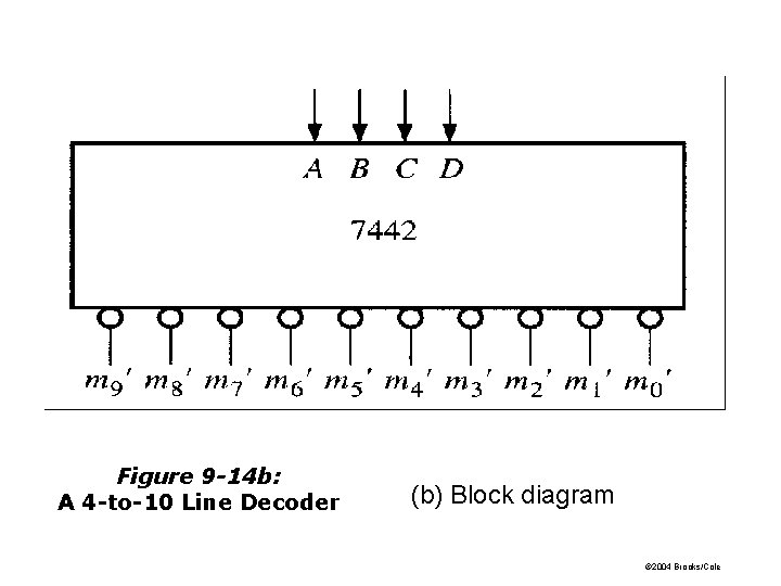 Figure 9 -14 b: A 4 -to-10 Line Decoder (b) Block diagram © 2004 Figure 9 -14 b: A 4 -to-10 Line Decoder (b) Block diagram © 2004
