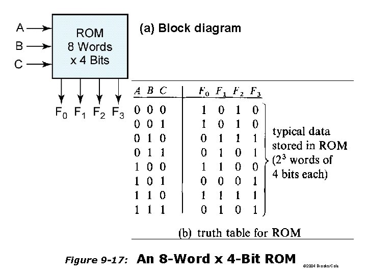 (a) Block diagram Figure 9 -17: An 8 -Word x 4 -Bit ROM © (a) Block diagram Figure 9 -17: An 8 -Word x 4 -Bit ROM ©