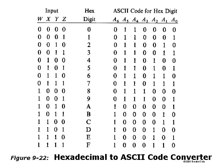 Figure 9 -22: Hexadecimal to ASCII Code Converter © 2004 Brooks/Cole Figure 9 -22: Hexadecimal to ASCII Code Converter © 2004 Brooks/Cole