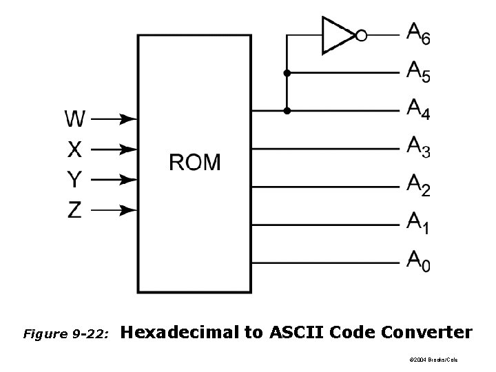 Figure 9 -22: Hexadecimal to ASCII Code Converter © 2004 Brooks/Cole Figure 9 -22: Hexadecimal to ASCII Code Converter © 2004 Brooks/Cole