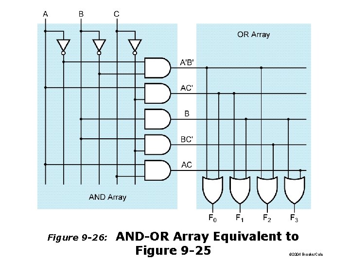 Figure 9 -26: AND-OR Array Equivalent to Figure 9 -25 © 2004 Brooks/Cole Figure 9 -26: AND-OR Array Equivalent to Figure 9 -25 © 2004 Brooks/Cole
