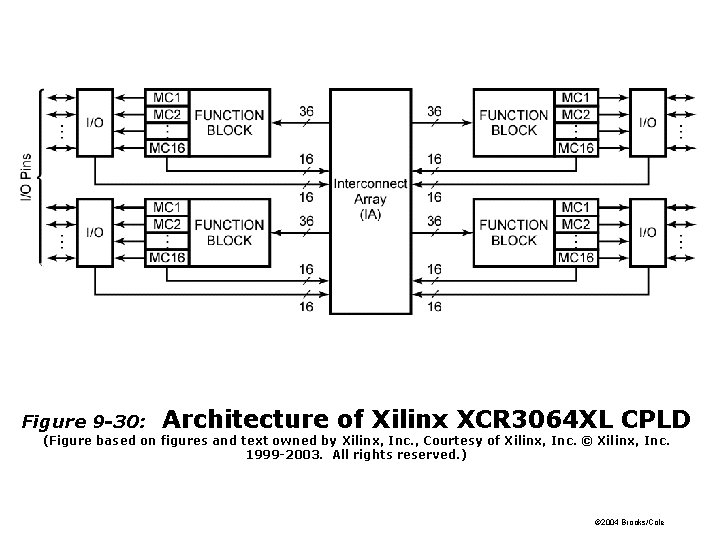 Figure 9 -30: Architecture of Xilinx XCR 3064 XL CPLD (Figure based on figures Figure 9 -30: Architecture of Xilinx XCR 3064 XL CPLD (Figure based on figures