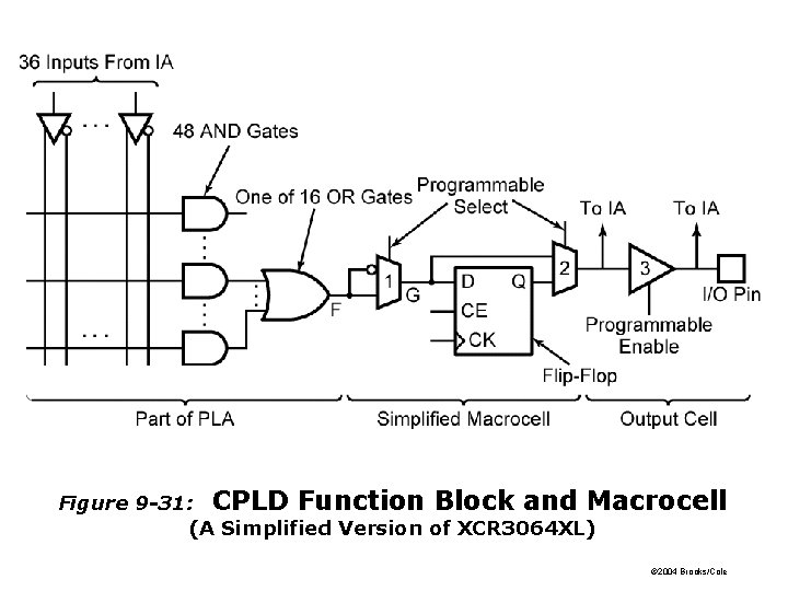 Figure 9 -31: CPLD Function Block and Macrocell (A Simplified Version of XCR 3064 Figure 9 -31: CPLD Function Block and Macrocell (A Simplified Version of XCR 3064