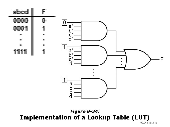 Figure 9 -34: Implementation of a Lookup Table (LUT) © 2004 Brooks/Cole Figure 9 -34: Implementation of a Lookup Table (LUT) © 2004 Brooks/Cole