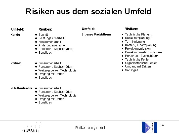 Risiken aus dem sozialen Umfeld: Risiken: Umfeld: Eigenes Projektteam Kunde Bonität Leistungssicherheit Zusammenarbeit Änderungswünsche