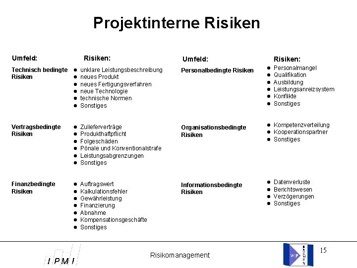 Projektinterne Risiken Umfeld: Risiken: Umfeld: Technisch bedingte unklare Leistungsbeschreibung Risiken neues Produkt neues Fertigungsverfahren