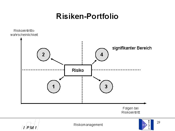 Risiken-Portfolio Risikoeintrittswahrscheinlichkeit signifikanter Bereich 2 4 Risiko 1 3 Folgen bei Risikoeintritt Risikomanagement 29