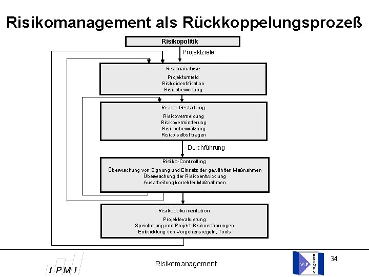 Risikomanagement als Rückkoppelungsprozeß Risikopolitik Projektziele Risikoanalyse Projektumfeld Risikoidentifikation Risikobewertung Risiko-Gestaltung Risikovermeidung Risikoverminderung Risikoüberwälzung Risiko