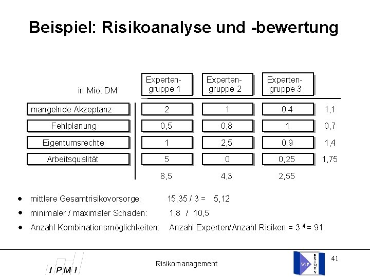 Beispiel: Risikoanalyse und -bewertung in Mio. DM Expertengruppe 11 mangelnde Akzeptanz Expertengruppe 22 Expertengruppe