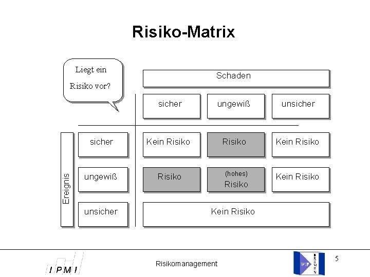 Risiko-Matrix Liegt ein Schaden Ereignis Risiko vor? sicher ungewiß unsicher Kein Risiko Kein Risiko