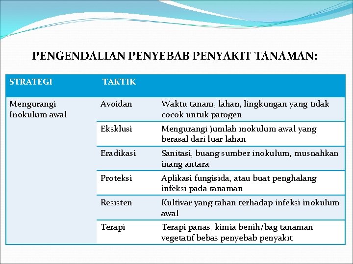 PENGENDALIAN PENYEBAB PENYAKIT TANAMAN: STRATEGI TAKTIK Mengurangi Inokulum awal Avoidan Waktu tanam, lahan, lingkungan