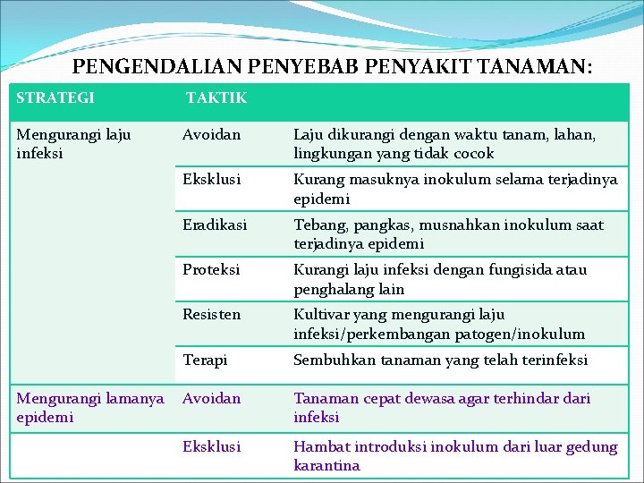 PENGENDALIAN PENYEBAB PENYAKIT TANAMAN: STRATEGI TAKTIK Mengurangi laju infeksi Avoidan Laju dikurangi dengan waktu