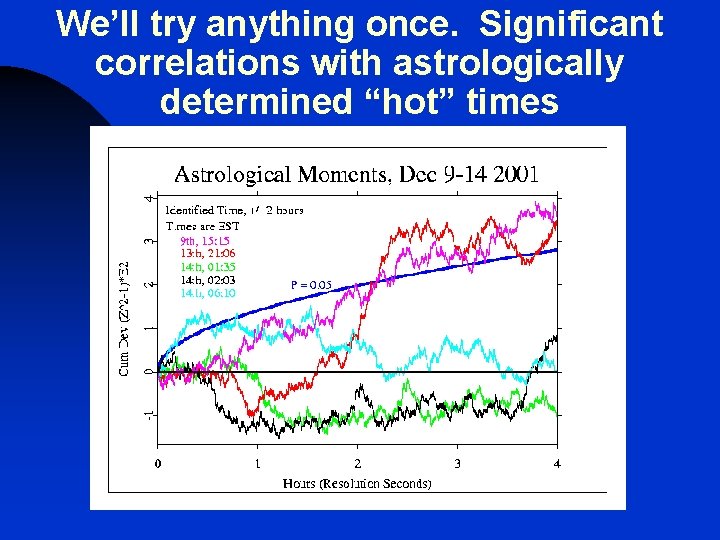 We’ll try anything once. Significant correlations with astrologically determined “hot” times 