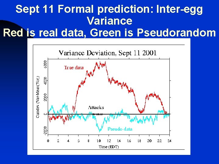 Sept 11 Formal prediction: Inter-egg Variance Red is real data, Green is Pseudorandom 