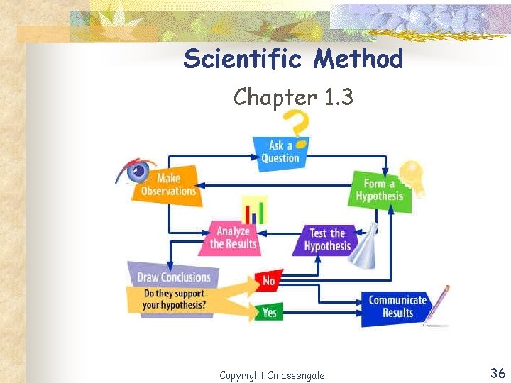 Scientific Method Chapter 1. 3 Copyright Cmassengale 36 