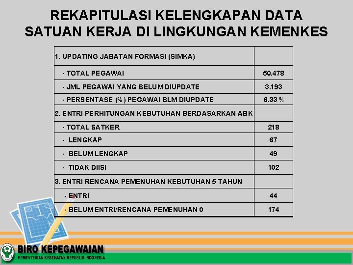 REKAPITULASI KELENGKAPAN DATA SATUAN KERJA DI LINGKUNGAN KEMENKES 1. UPDATING JABATAN FORMASI (SIMKA) -