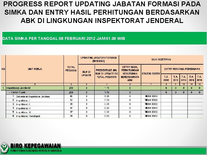 PROGRESS REPORT UPDATING JABATAN FORMASI PADA SIMKA DAN ENTRY HASIL PERHITUNGAN BERDASARKAN ABK DI