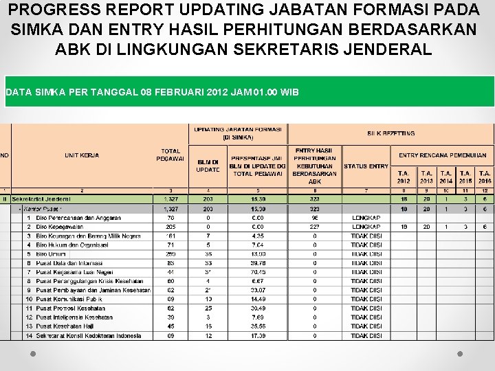 PROGRESS REPORT UPDATING JABATAN FORMASI PADA SIMKA DAN ENTRY HASIL PERHITUNGAN BERDASARKAN ABK DI