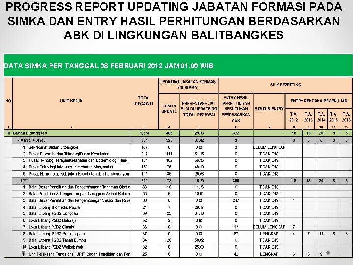 PROGRESS REPORT UPDATING JABATAN FORMASI PADA SIMKA DAN ENTRY HASIL PERHITUNGAN BERDASARKAN ABK DI