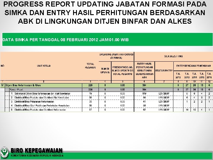 PROGRESS REPORT UPDATING JABATAN FORMASI PADA SIMKA DAN ENTRY HASIL PERHITUNGAN BERDASARKAN ABK DI