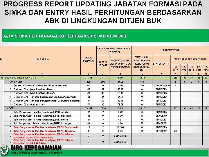 PROGRESS REPORT UPDATING JABATAN FORMASI PADA SIMKA DAN ENTRY HASIL PERHITUNGAN BERDASARKAN ABK DI