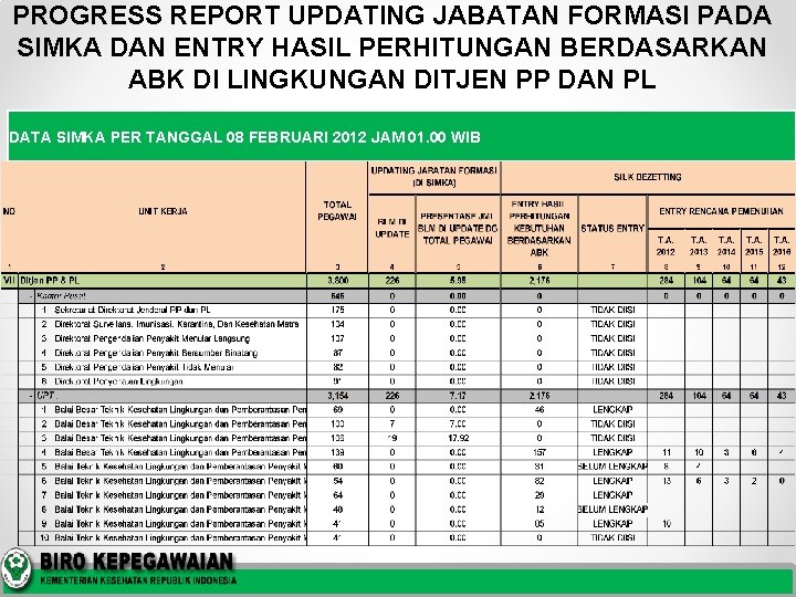 PROGRESS REPORT UPDATING JABATAN FORMASI PADA SIMKA DAN ENTRY HASIL PERHITUNGAN BERDASARKAN ABK DI