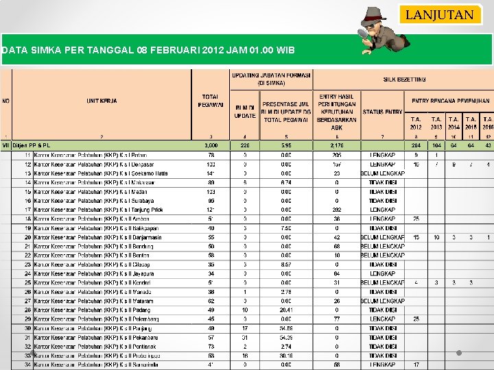 LANJUTAN DATA SIMKA PER TANGGAL 08 FEBRUARI 2012 JAM 01. 00 WIB 