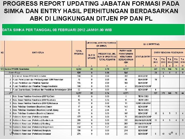 PROGRESS REPORT UPDATING JABATAN FORMASI PADA SIMKA DAN ENTRY HASIL PERHITUNGAN BERDASARKAN ABK DI