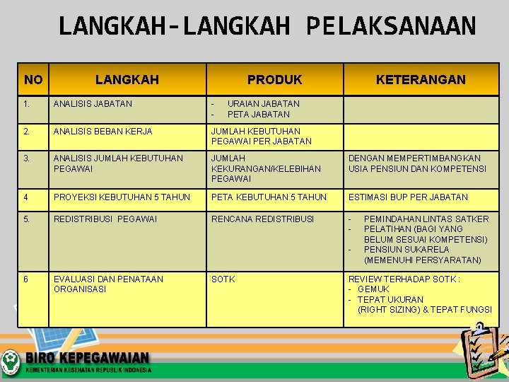 LANGKAH-LANGKAH PELAKSANAAN NO LANGKAH PRODUK KETERANGAN 1. ANALISIS JABATAN - 2. ANALISIS BEBAN KERJA