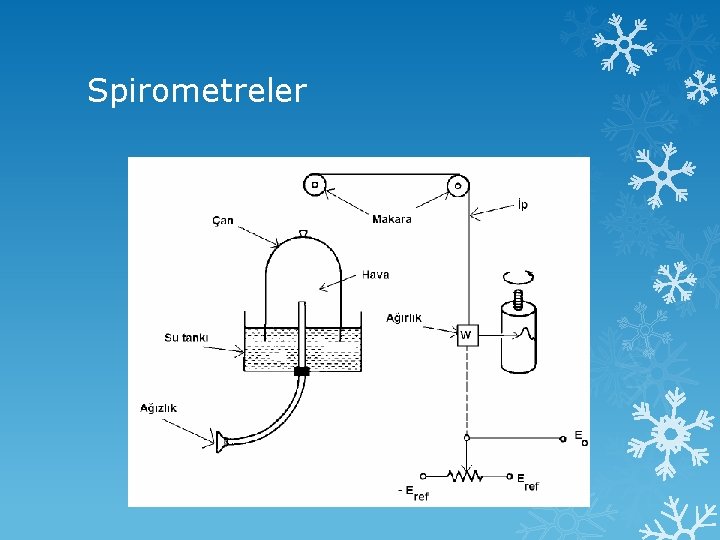 Spirometreler 