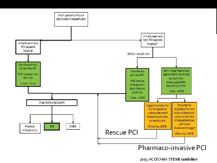 Rescue PCI Pharmaco-invasive PCI 2013 ACCF/AHA STEMI Guideline 