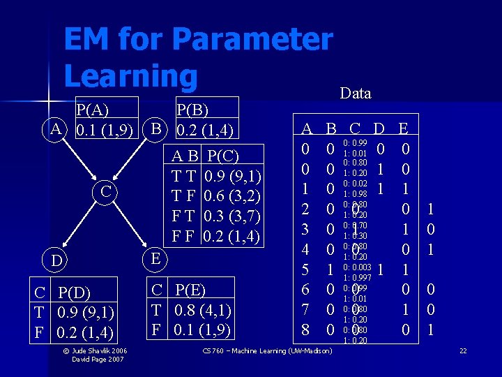 EM for Parameter Learning Data P(A) A 0. 1 (1, 9) P(B) B 0.
