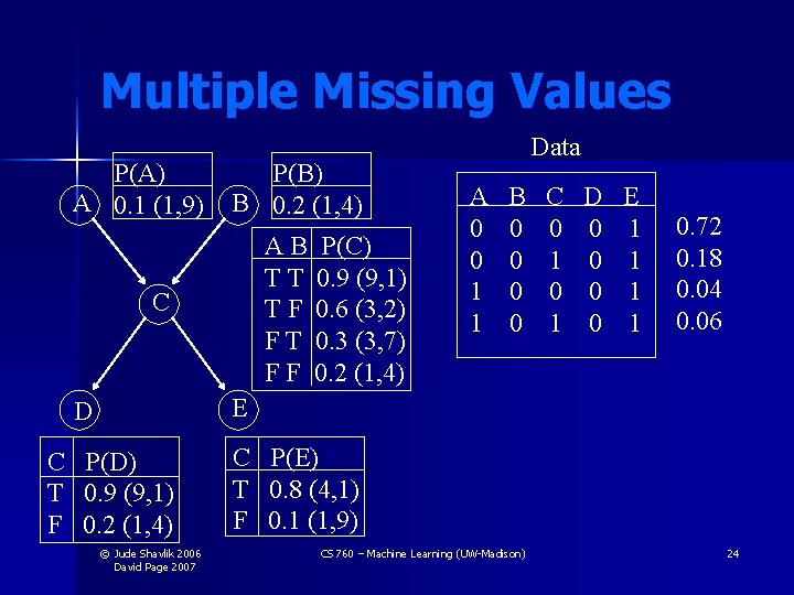 Multiple Missing Values P(A) A 0. 1 (1, 9) P(B) B 0. 2 (1,