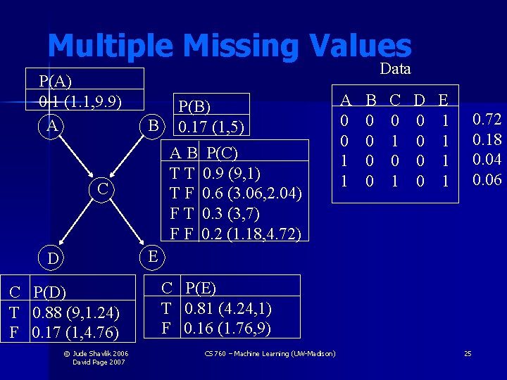 Multiple Missing Values P(A) 0. 1 (1. 1, 9. 9) A Data B P(B)