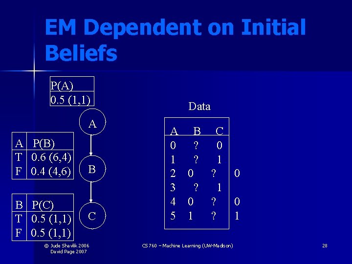 EM Dependent on Initial Beliefs P(A) 0. 5 (1, 1) A A P(B) T