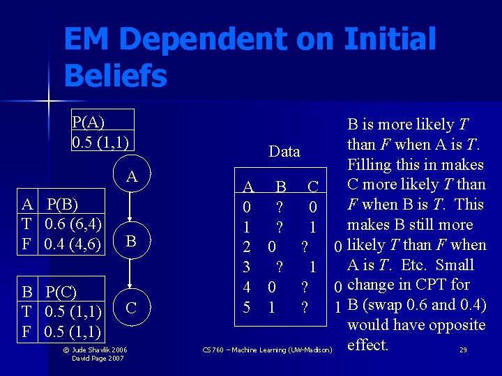 EM Dependent on Initial Beliefs P(A) 0. 5 (1, 1) A A P(B) T